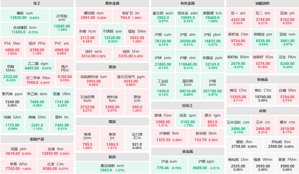6月20日午盘：沪银、多晶硅等跌逾2%  苹果主力涨近2%