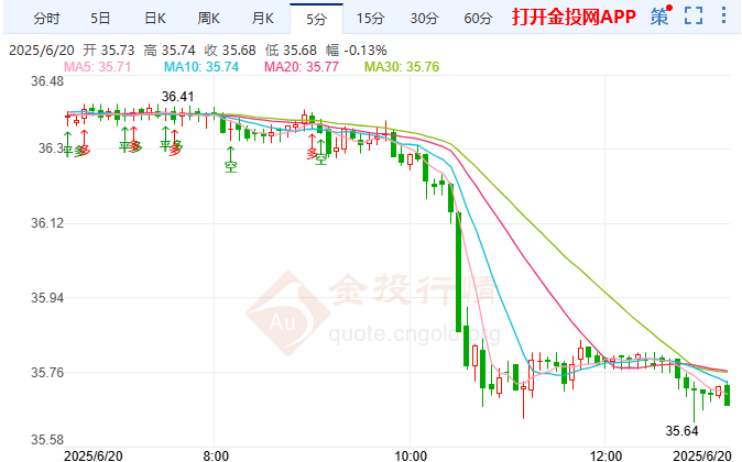 美联储深陷政策迷雾 国际白银获利回吐