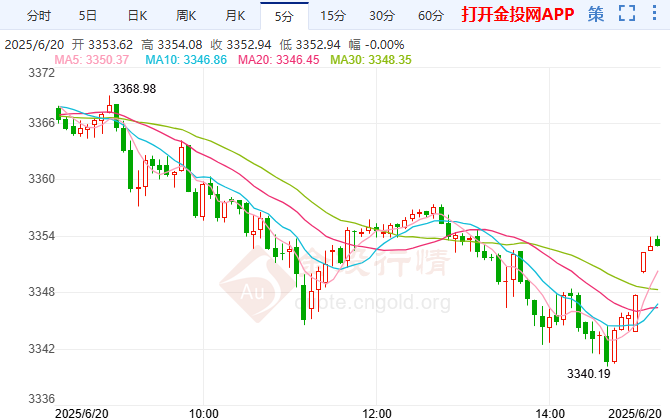 黃金跌勢(shì)未止空頭步步為營(yíng)