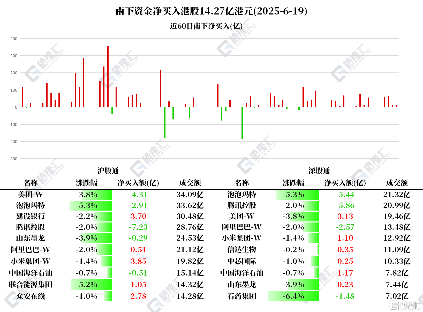 资金动向 | 北水加仓小米近5亿港元,连续15日抛售腾讯