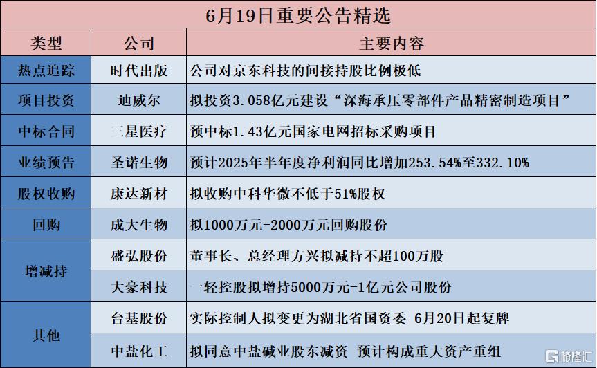 公告精选︱宁波远洋:拟使用不超过20亿元投资建造4艘4300TEU集装箱船;时代出版:公司对京东科技的间接持股比例极低