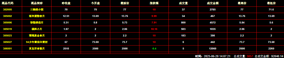 2025年6月20日钱币邮票交易行情：总成交金额为92040元