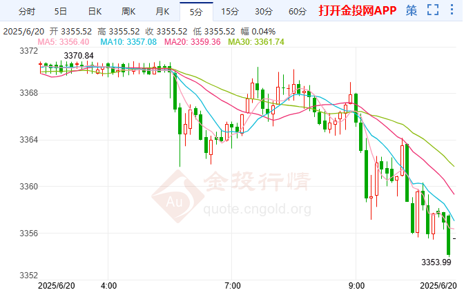 美聯(lián)儲轉(zhuǎn)鷹派立場 黃金日線收縮震蕩