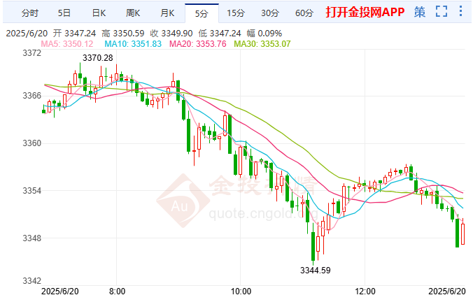 黄金守住中轨线支撑 后市下方空间有限
