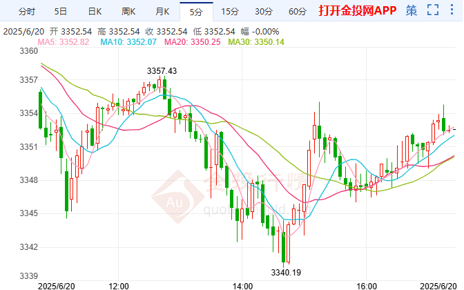 2025年6月20日現(xiàn)貨黃金行情走勢分析