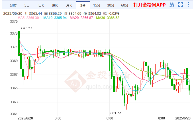 金投財經(jīng)早知道：多重因素復(fù)雜博弈 金價“十字路口”徘徊
