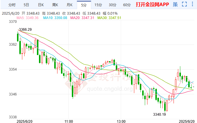 鮑威爾釋放鷹派信號 國際黃金延續(xù)回調(diào)走勢