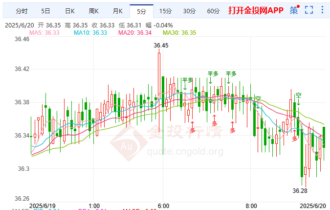 美伊军事冲突风险加剧升级 国际白银下行压力不减