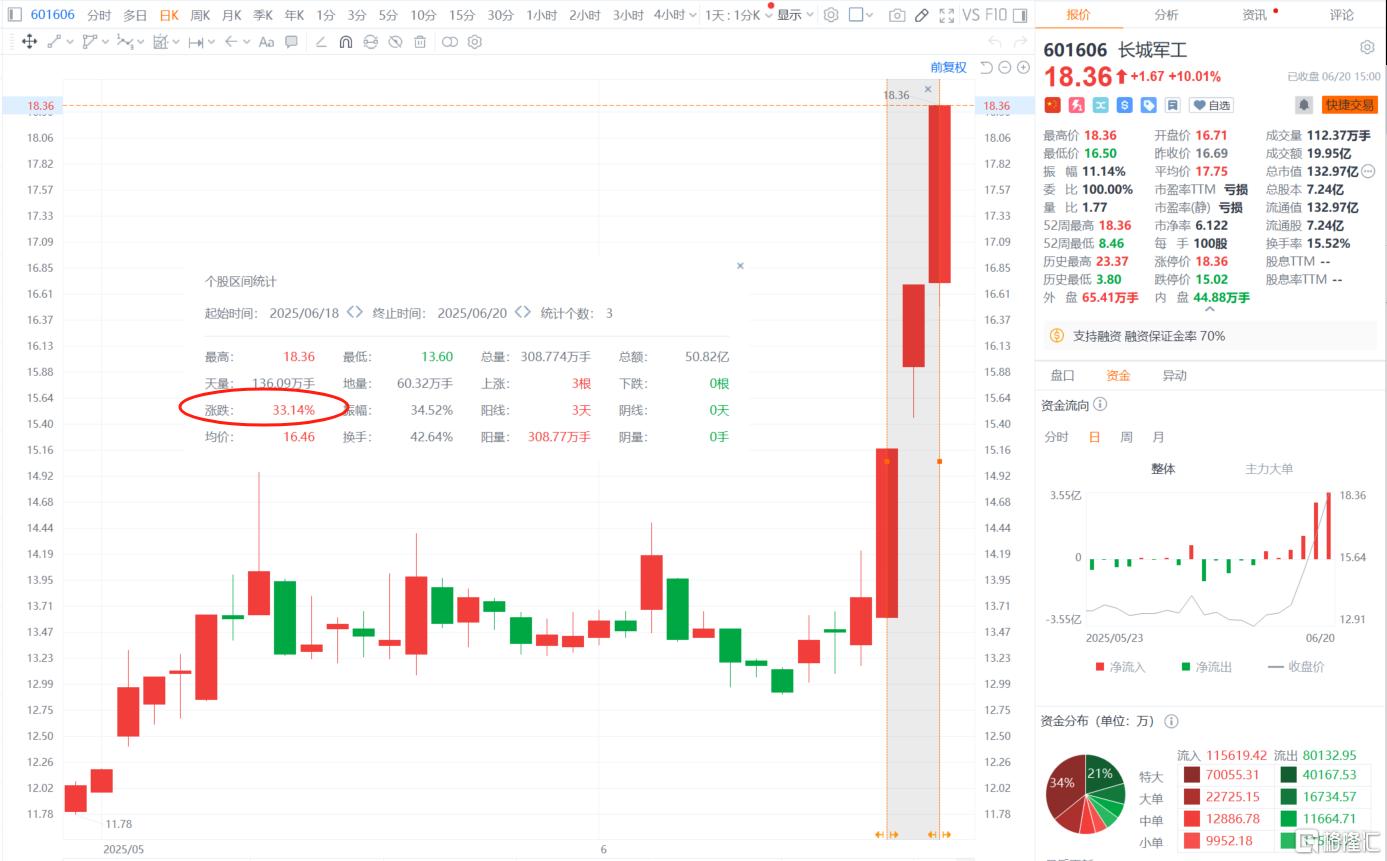 133亿军工股3连板!中东局势紧张,军贸行情有望扩散?