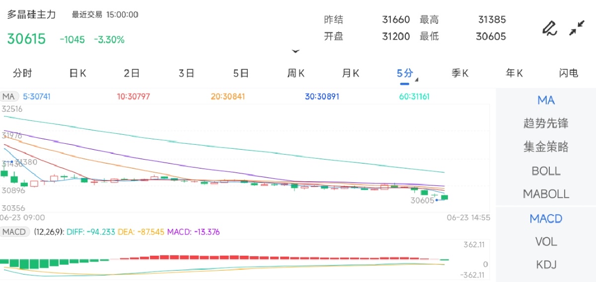 6月23日期货软件走势图综述：多晶硅期货主力下跌3.30%