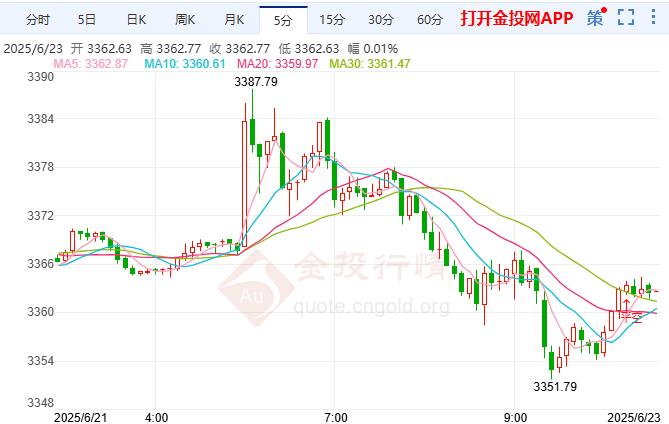2025年6月23日國際黃金行情走勢分析 