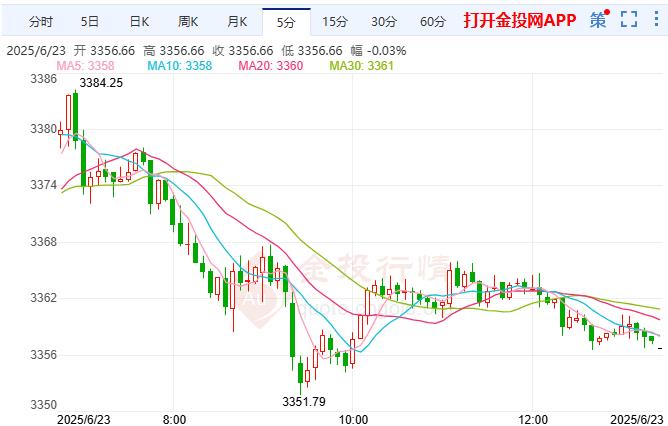 現(xiàn)貨黃金短線回調(diào)概率增大