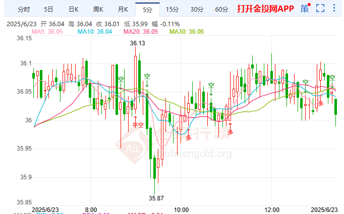 美联储降息路径生变 现货白银终结连续三日跌势