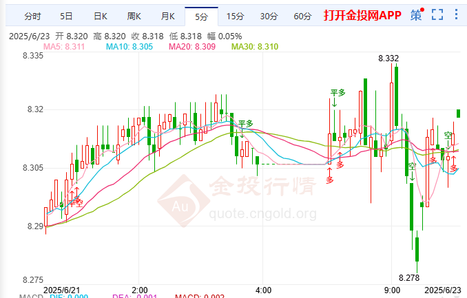 霍尔木兹危局骤升纸白银多空博弈
