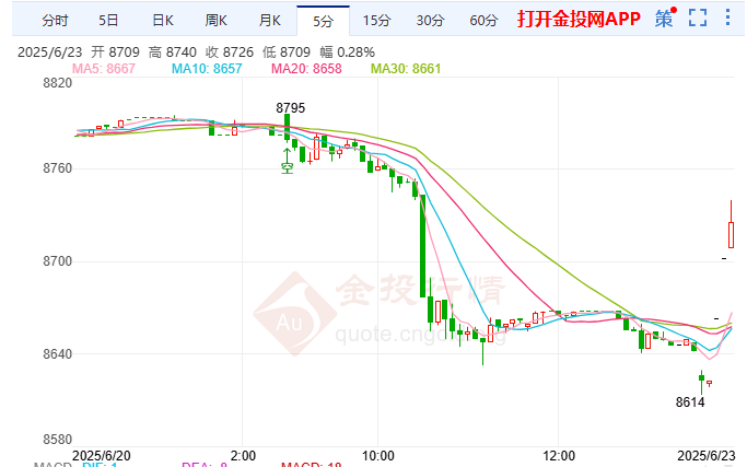 美伊核战引爆中东危局 白银T+D先跌后涨