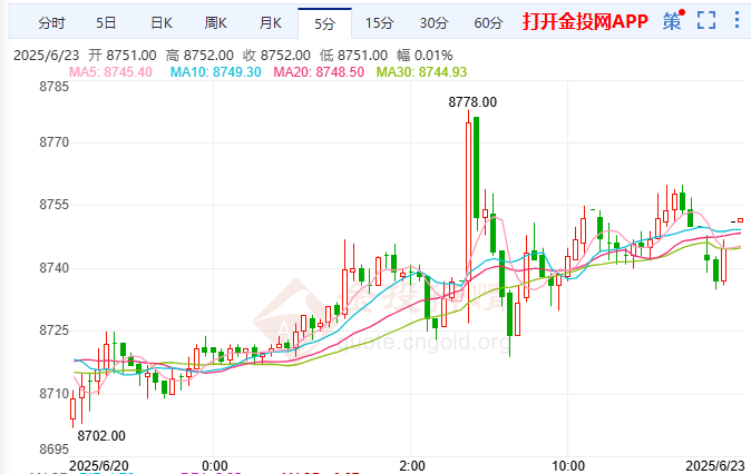 美联储戴利重申秋季降息沪银温和上涨