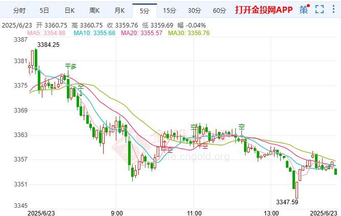 金投財(cái)經(jīng)晚間道：現(xiàn)貨金價(jià)偏弱運(yùn)行 地緣政治風(fēng)險(xiǎn)進(jìn)一步推高 