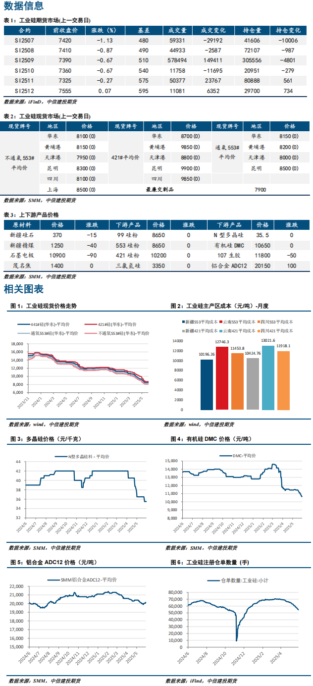 工业硅供需格局偏弱 后市压力依然存在
