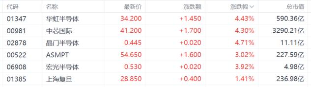 美国瞄准芯片三巨头“开刀”?港A芯片股反弹,外围市场杀跌!