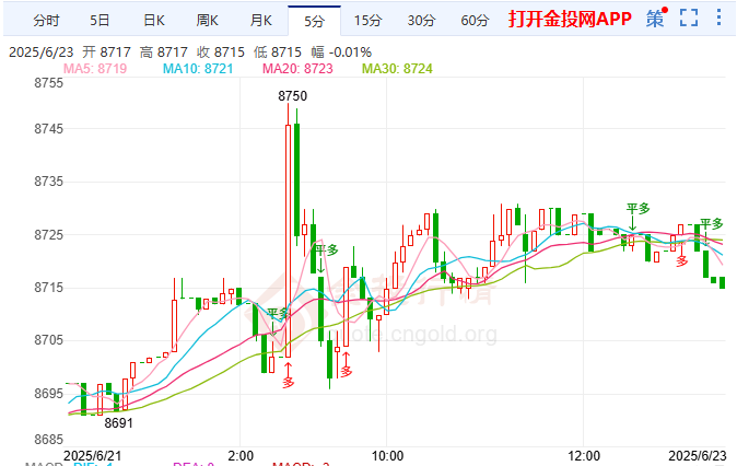 美全球警报应对伊袭 白银T+D缓慢上涨