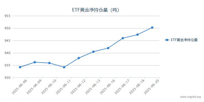 【黄金etf持仓量】6月20日黄金ETF较上一交易日增持2.87吨