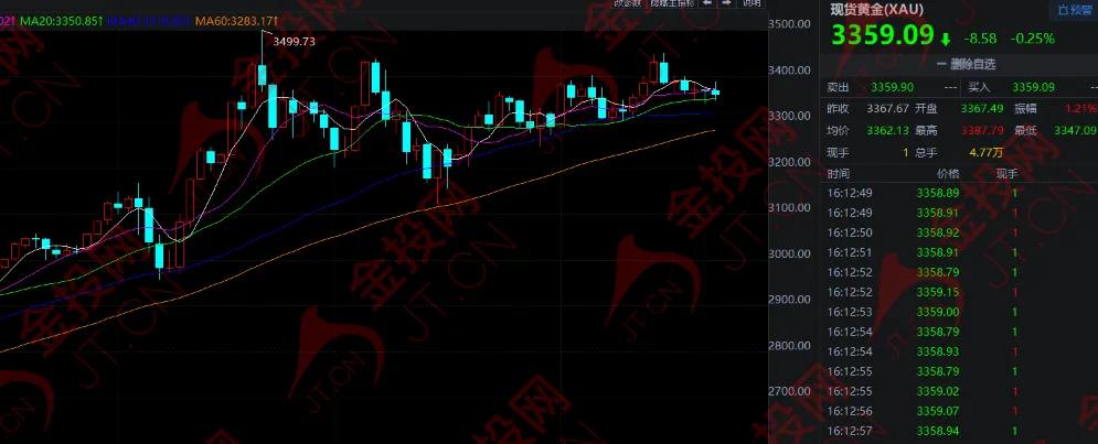 油價暴漲 黃金卻跌不停！