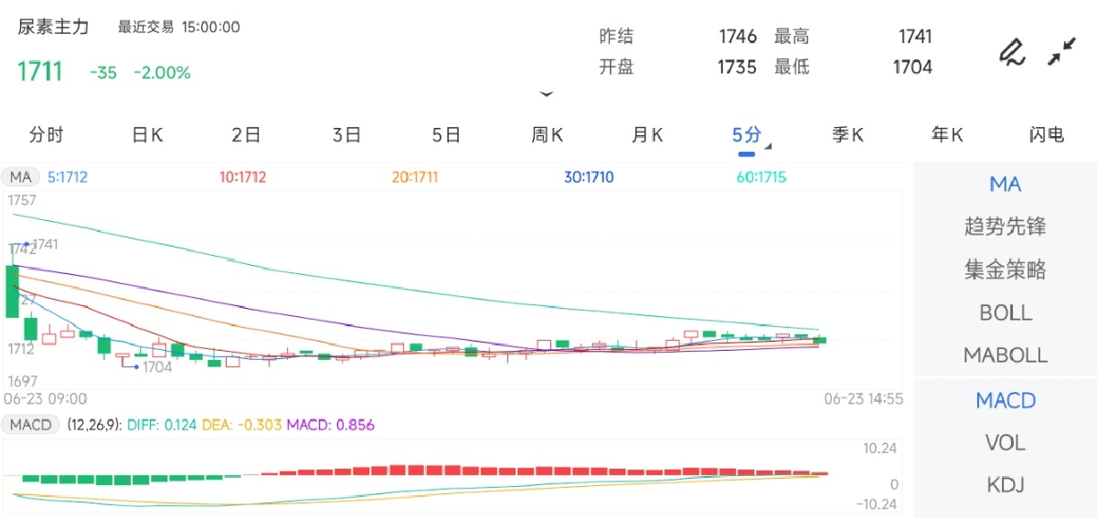 6月23日期货软件走势图综述：尿素期货主力下跌2.00%