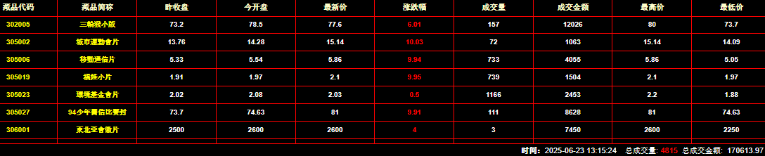2025年6月23日钱币邮票交易行情：总成交量为4815件