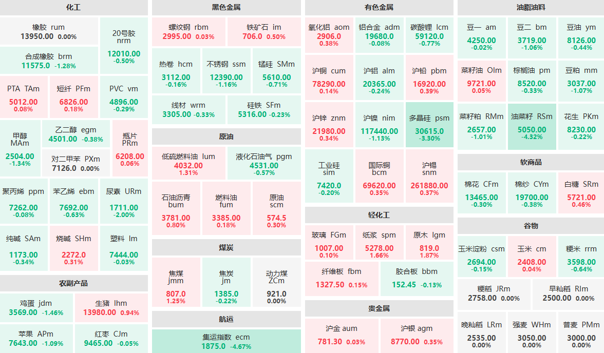 6月23日收盘：集运指数主力跌近5%  油菜籽主力跌逾4%