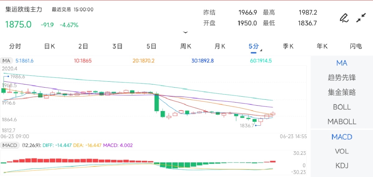 6月23日期货软件走势图综述：集运指数（欧线）期货主力下跌4.67%