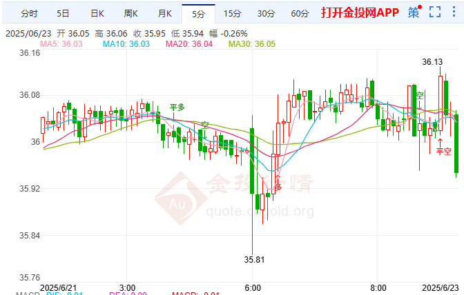 美毁伊核设施引公愤 现货白银延续弱势