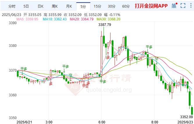 金投財經(jīng)早知道：美伊沖突重大升級 黃金早盤大幅高開