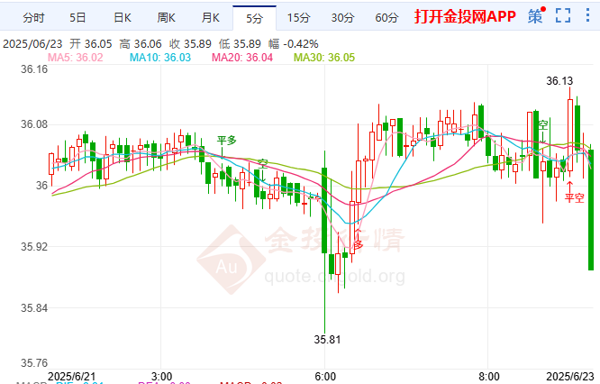 伊总统斥美侵略必反击 白银技术面偏向空头
