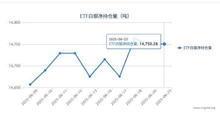 【白银etf持仓量】6月23日白银ETF与上一日持平