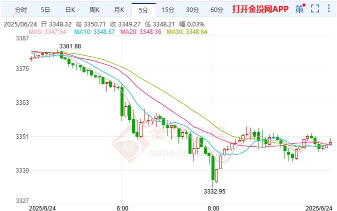 2025年6月24日現(xiàn)貨黃金行情走勢分析 