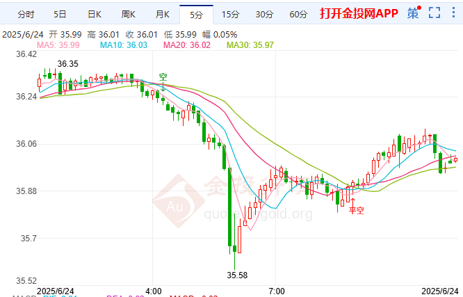 鲍曼罕见发鸽派言论银价站稳36续攻顶