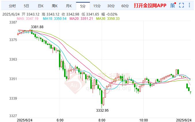 中東局勢(shì)降溫明顯 倫敦金短線突然暴跌 