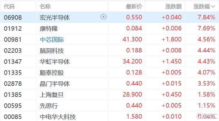 港股收评：恒生科技指数涨1.05%，半导体、生物医药大涨，新消费再度活跃