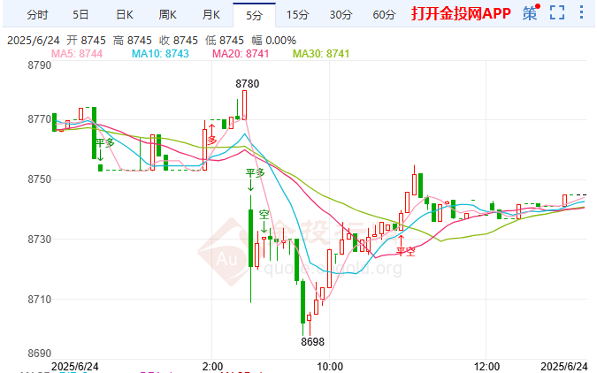 特朗普宣称以伊停火遭质疑 白银T+D继续上探