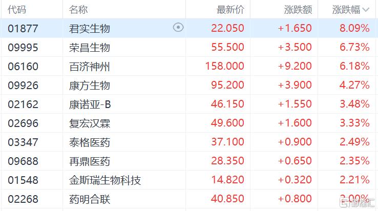 港股收评：恒生科技指数涨1.05%，半导体、生物医药大涨，新消费再度活跃