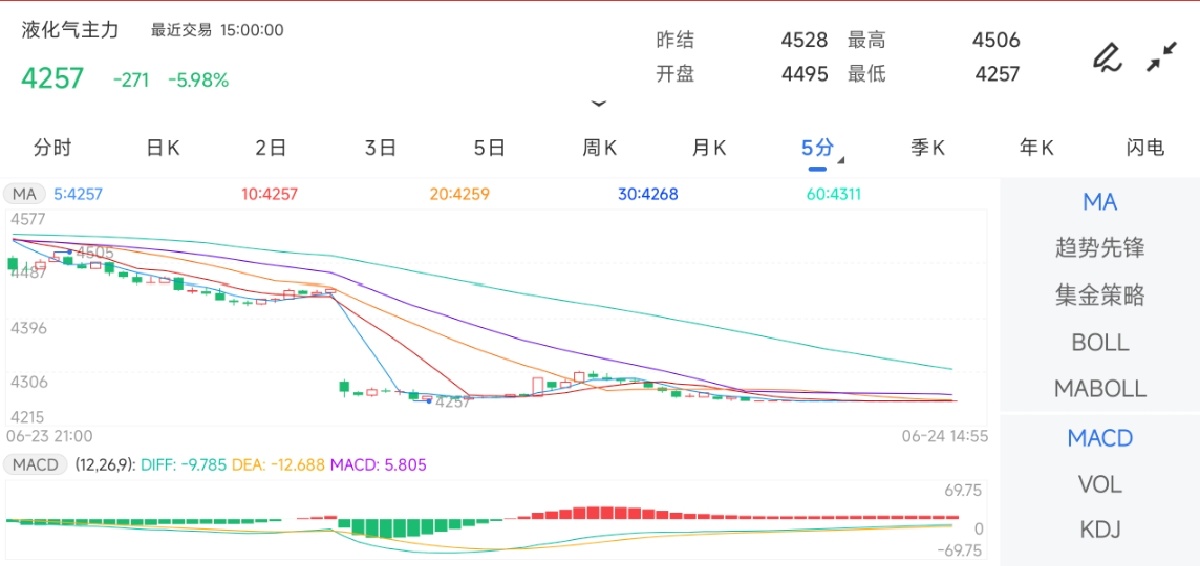 6月24日期货软件走势图综述：液化石油气期货主力下跌5.98%