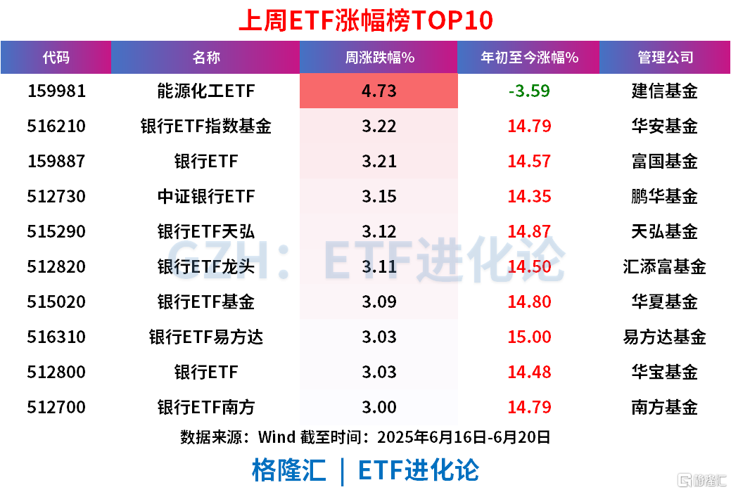股票ETF终于迎来资金净流入,上周净流入200亿元,债券ETF继续疯狂“吸金”