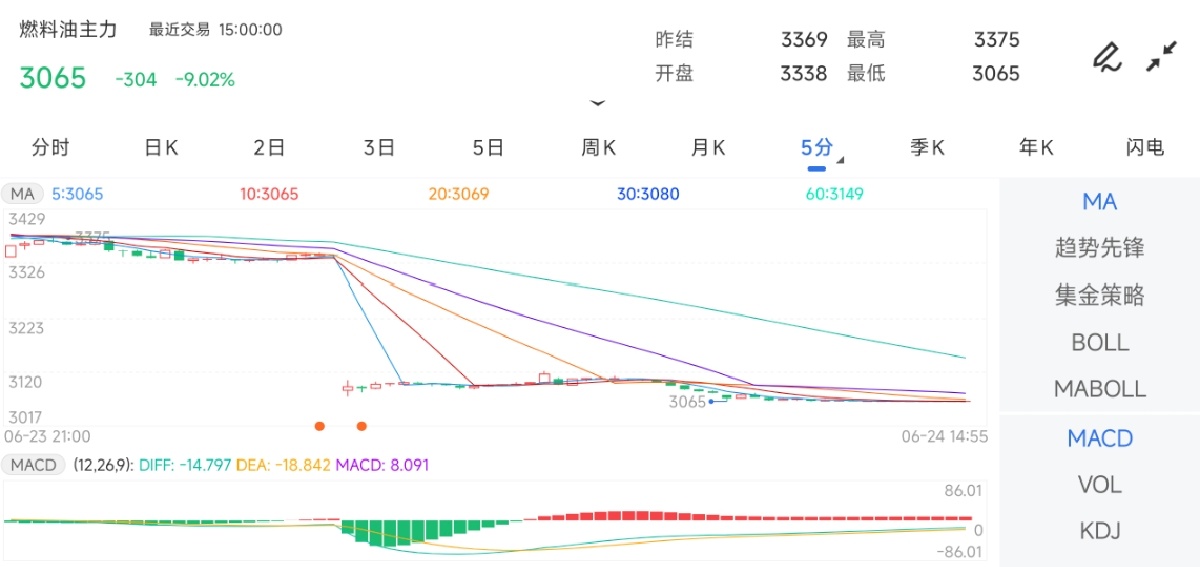 6月24日期货软件走势图综述：燃料油期货主力下跌9.02%