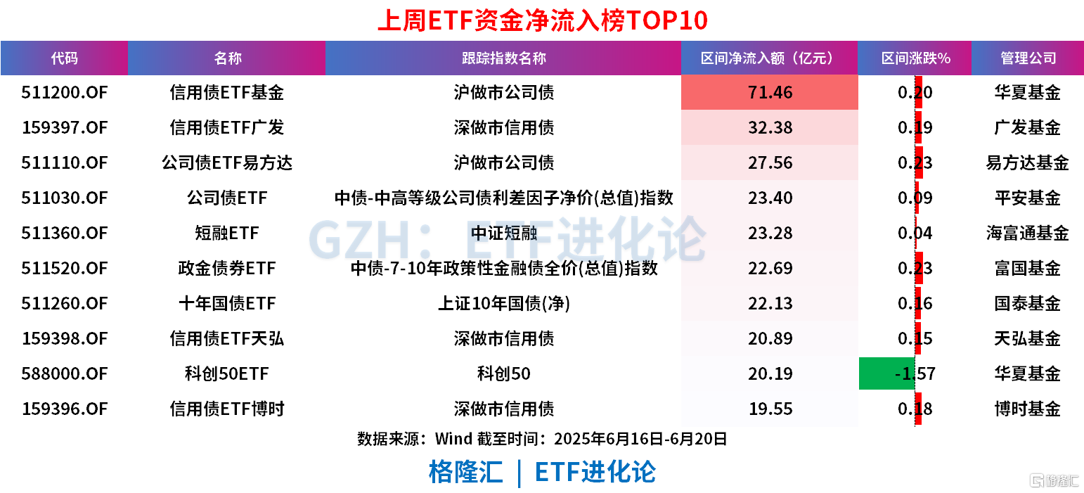 股票ETF终于迎来资金净流入,上周净流入200亿元,债券ETF继续疯狂“吸金”