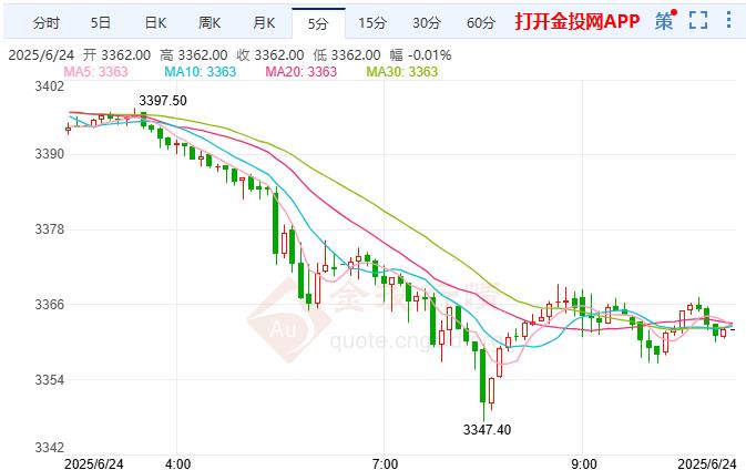 COMEX黃金探低 歐元區(qū)經(jīng)濟增長風(fēng)險仍傾向下行