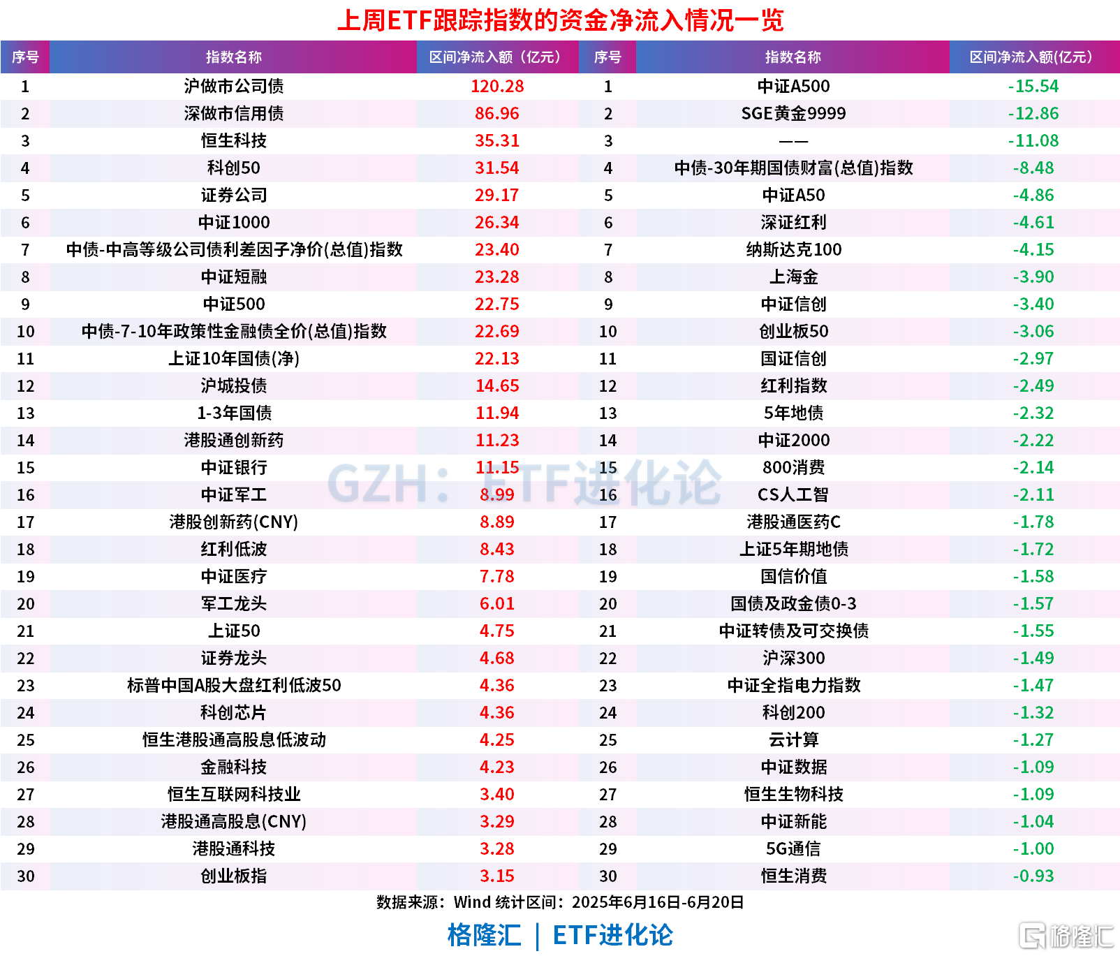 股票ETF终于迎来资金净流入,上周净流入200亿元,债券ETF继续疯狂“吸金”
