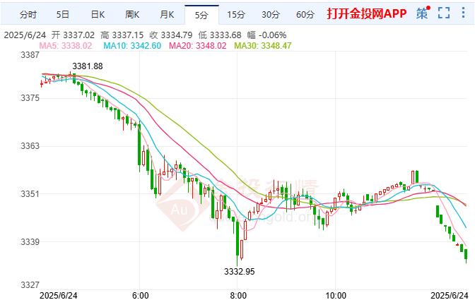 現(xiàn)貨黃金現(xiàn)報3334.59元/克 跌幅1.00%