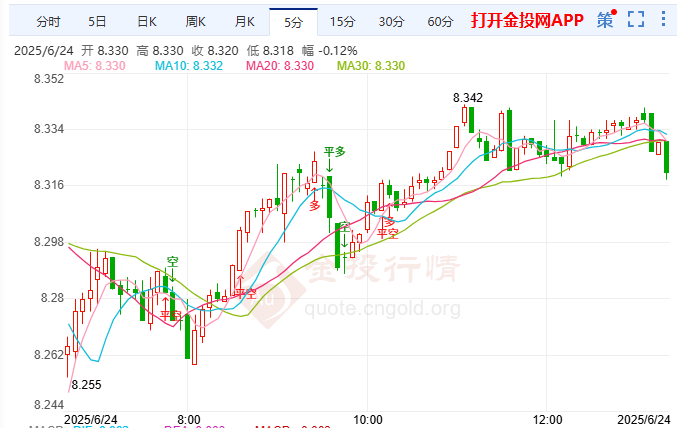 美元资产遭遇欧亚减持潮 纸白银调整下跌力度