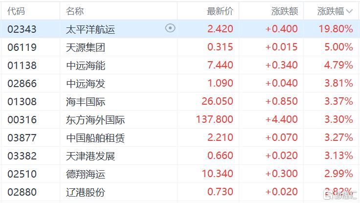 港股收评：恒生科技指数涨1.05%，半导体、生物医药大涨，新消费再度活跃