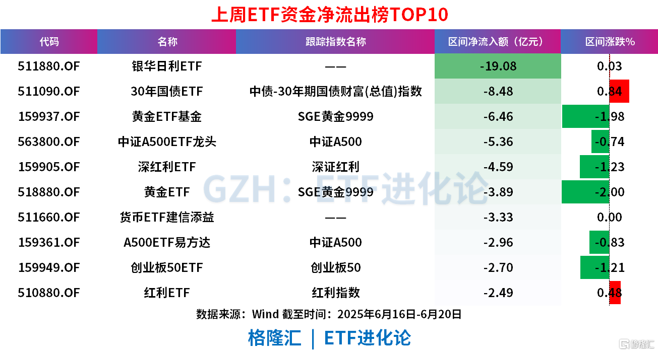股票ETF终于迎来资金净流入,上周净流入200亿元,债券ETF继续疯狂“吸金”